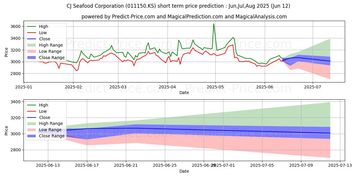 CJSEAFOOD kısa vadeli fiyat tahmini için maksimum ve minimum