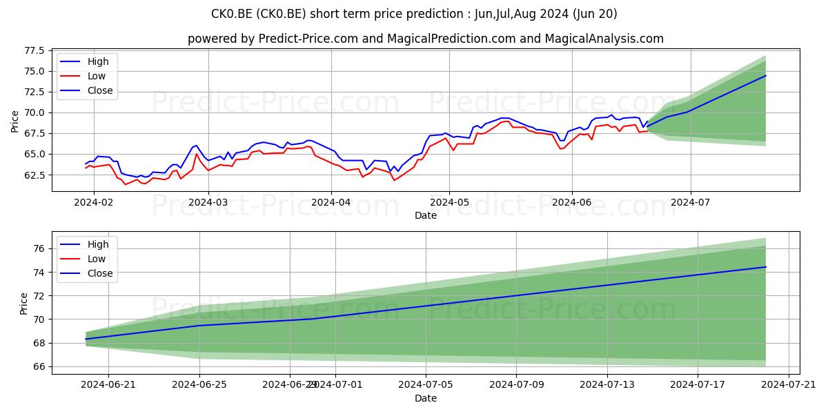 Maximum and minimum COCA-COLA EU.PA.  EO -,01 short-term price forecast for Jul,Aug,Sep 2024