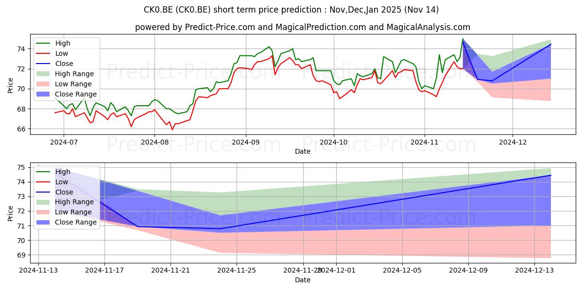 Maximum and minimum COCA-COLA EU.PA.  EO -,01 short-term price forecast for Dec,Jan,Feb 2025
