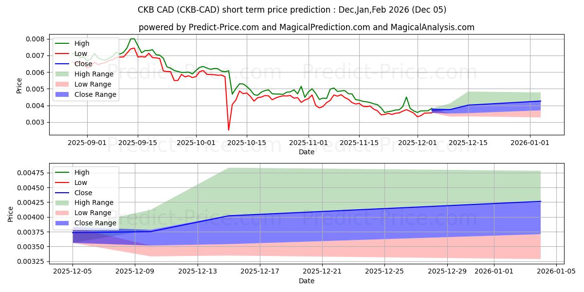 NervosNetwork CAD kısa vadeli fiyat tahmini için maksimum ve minimum