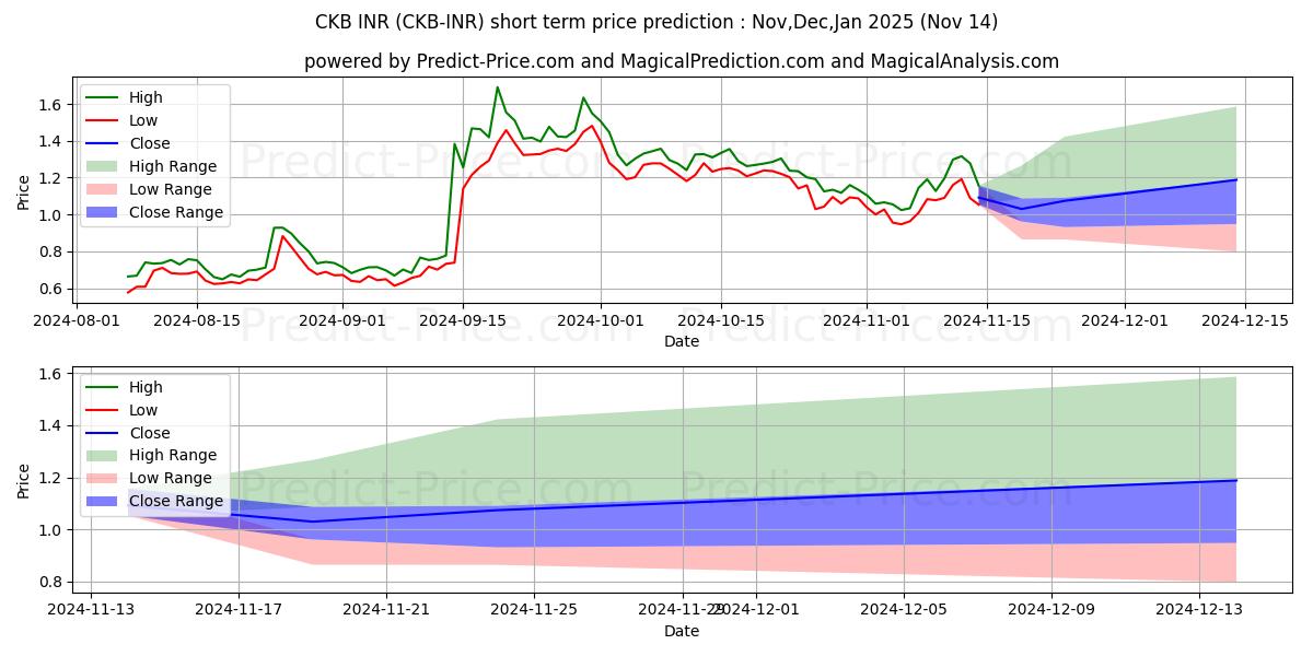 Maksimale og minimale prisforudsigelser på kort sigt for NervosNetwork INR