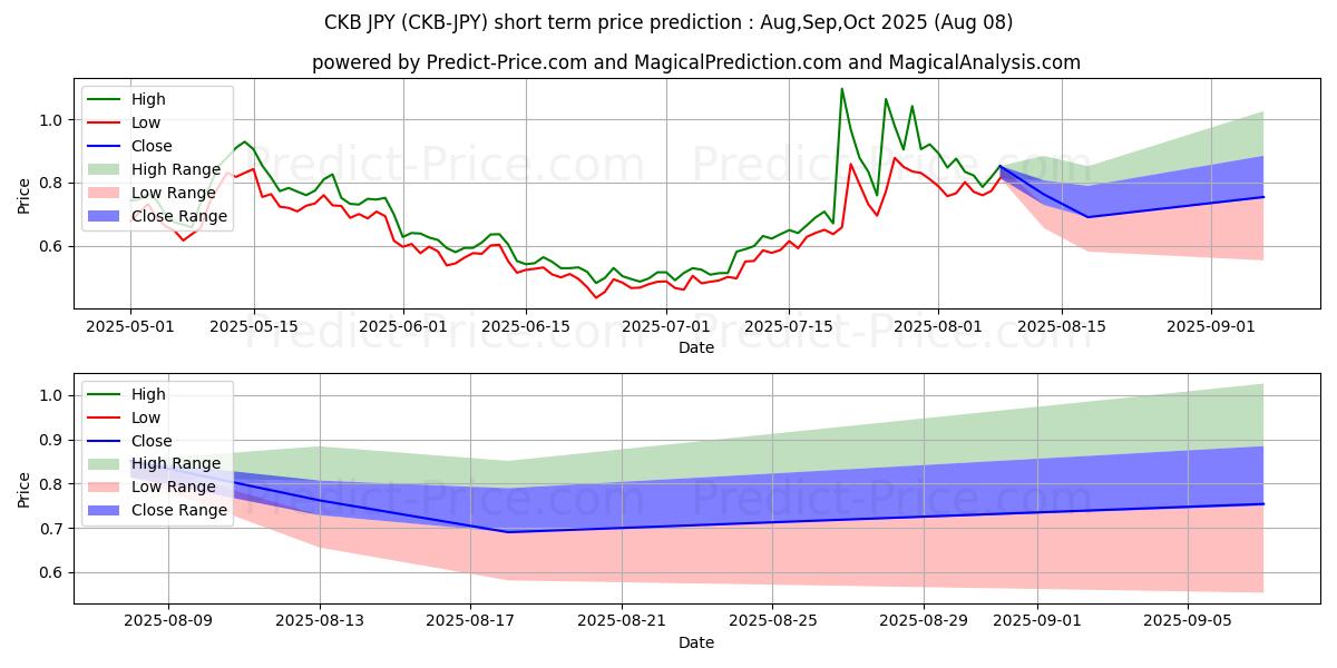 حداکثر و حداقل پیش‌بینی قیمت کوتاه مدت NervosNetwork JPY برای Aug,Sep,Oct 2025
