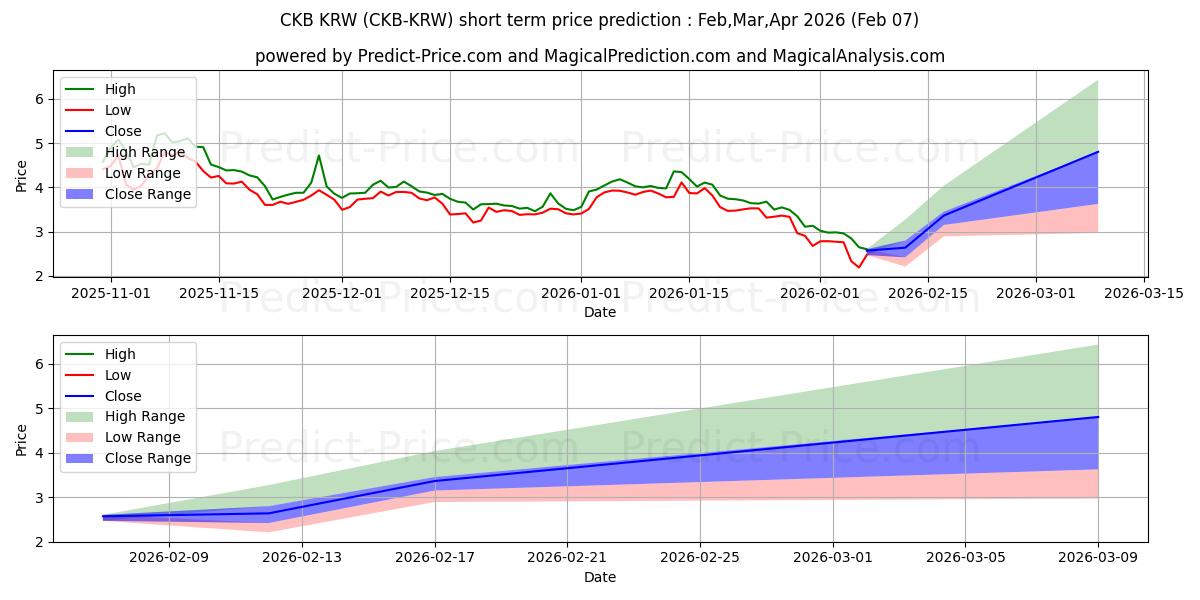 Maximum and minimum NervosNetwork KRW short-term price forecast for Feb,Mar,Apr 2026