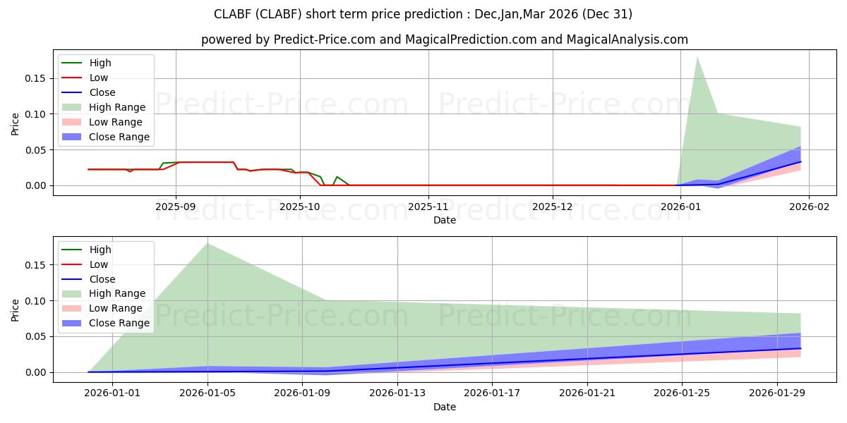 Максимальный и минимальный краткосрочный прогноз цены CORE ONE LABS INC для Jan,Feb,Mar 2026