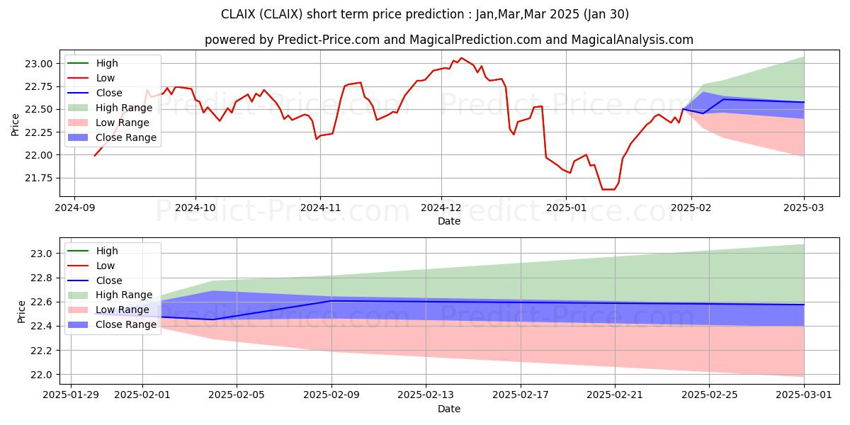 Maximum and minimum Calvert Moderate Allocation Fun short-term price forecast for Feb,Mar,Apr 2025