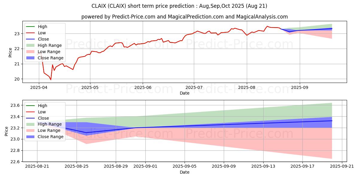 Maximum and minimum Calvert Moderate Allocation Fun short-term price forecast for Sep,Oct,Nov 2025