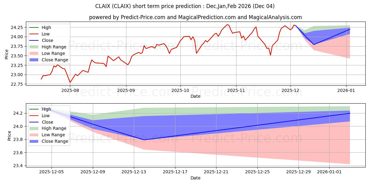 Maximum and minimum Calvert Moderate Allocation Fun short-term price forecast for Dec,Jan,Feb 2026