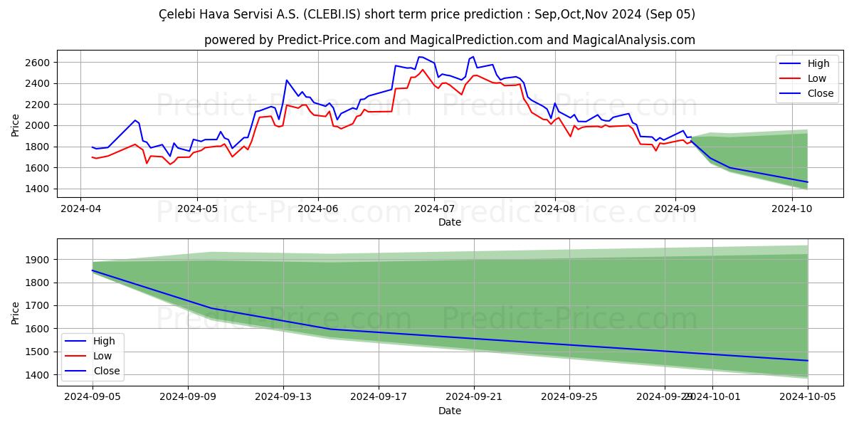 Maximum and minimum CELEBI short-term price forecast for Sep,Oct,Nov 2024