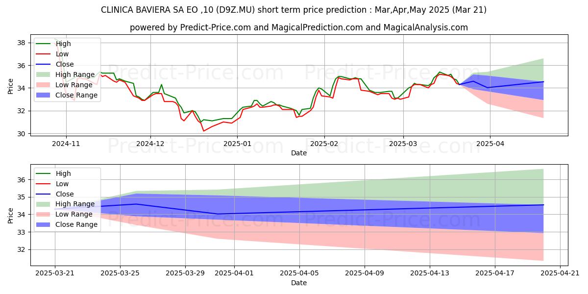 Maximum and minimum CLINICA BAVIERA SA EO-,10 short-term price forecast for Apr,May,Jun 2025