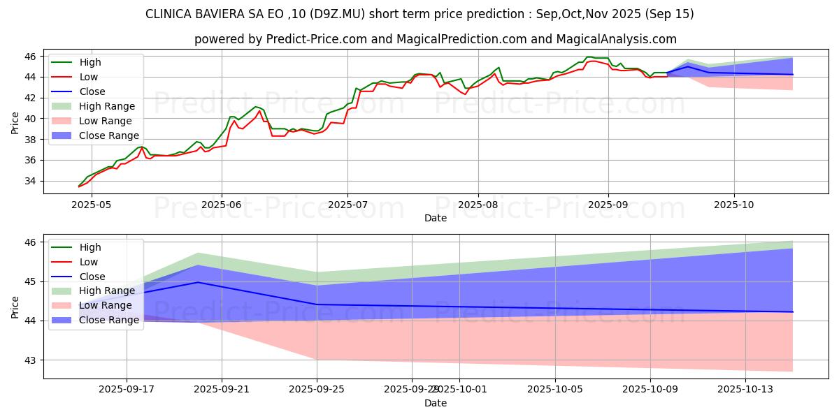 Maximum and minimum CLINICA BAVIERA SA EO-,10 short-term price forecast for Oct,Nov,Dec 2025