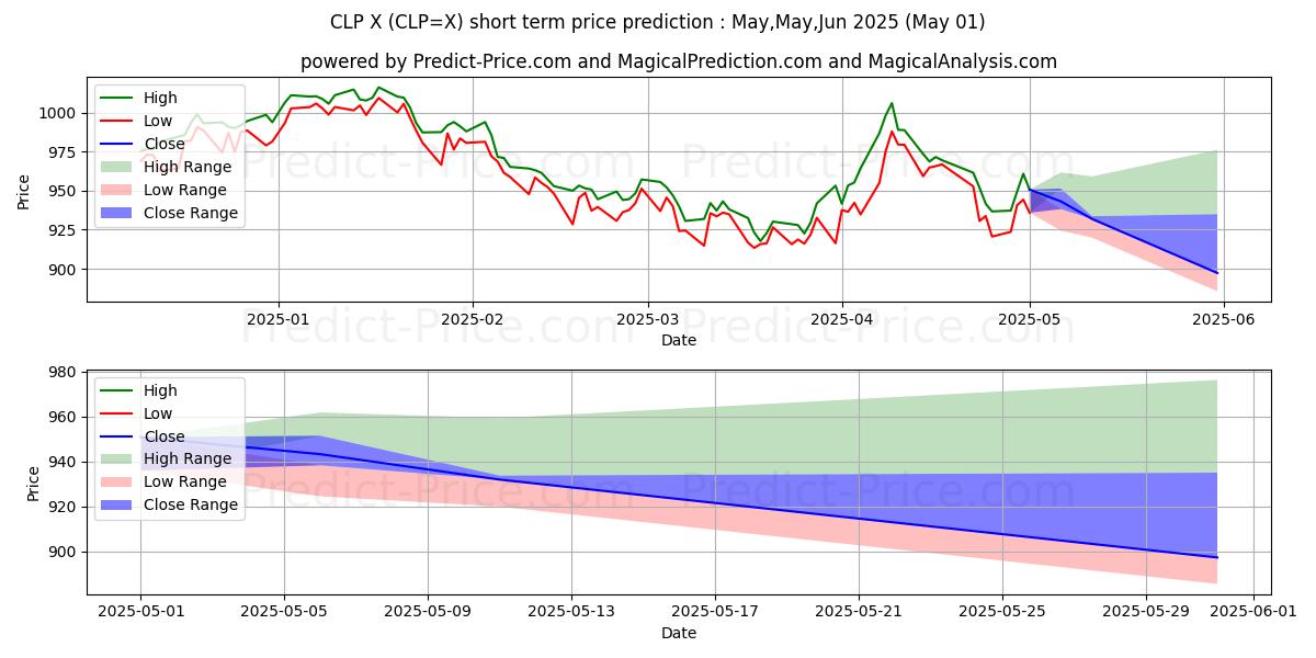 Maximum and minimum USD/CLP short-term price forecast for May,Jun,Jul 2025