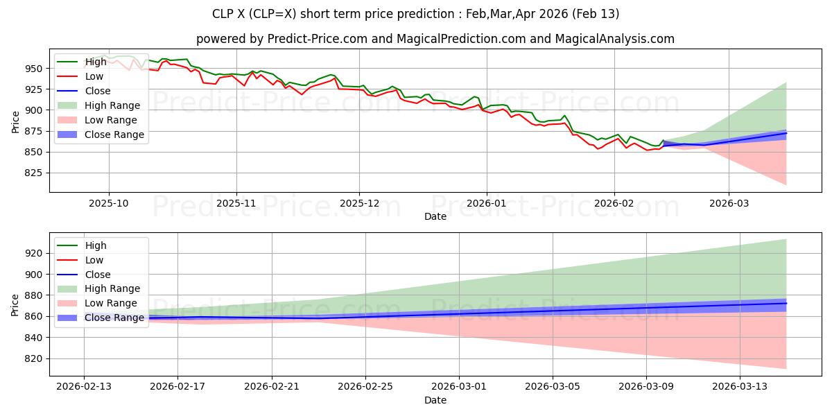 Maksimale og minimale prisforudsigelser på kort sigt for US Dollar/Chileenske Peso