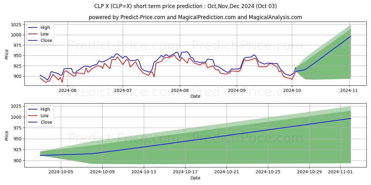 Maximum and minimum USD/CLP short-term price forecast for Oct,Nov,Dec 2024