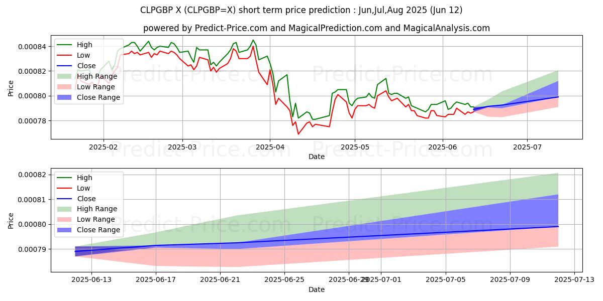 Maximala och minimala Chilensk peso/brittiskt pund kortsiktiga prisprognos för Jul,Aug,Sep 2025