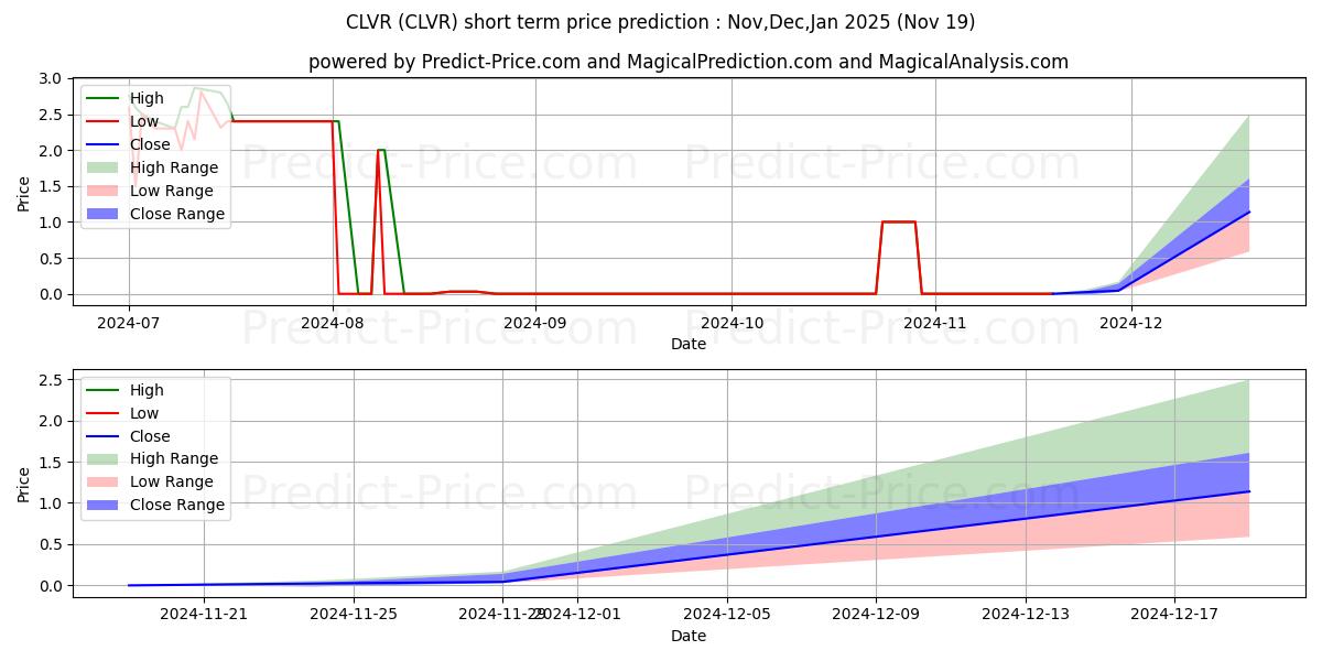 Maximale en minimale Clever Leaves Holdings Inc. korte termijn prijsvoorspelling voor Dec,Jan,Feb 2025