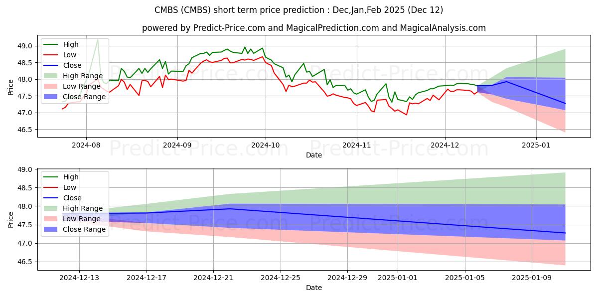 حداکثر و حداقل پیش‌بینی قیمت کوتاه مدت iShares CMBS Bond ETF برای Jan,Feb,Mar 2025