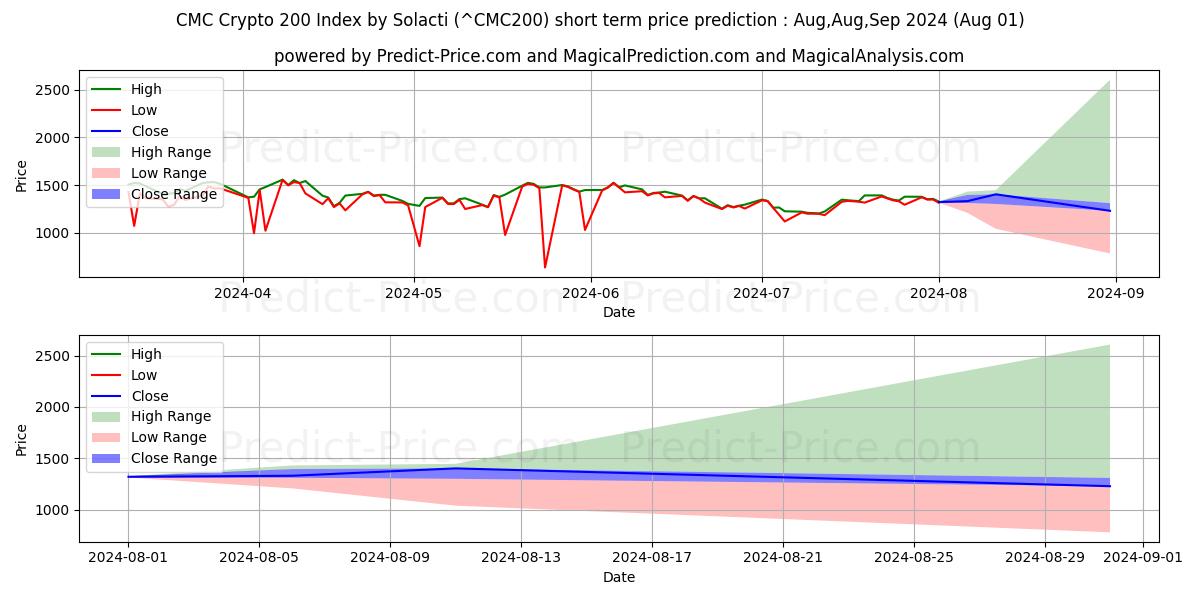 Maximum and minimum CMC Crypto 200 Index by Solacti short-term price forecast for Aug,Sep,Oct 2024