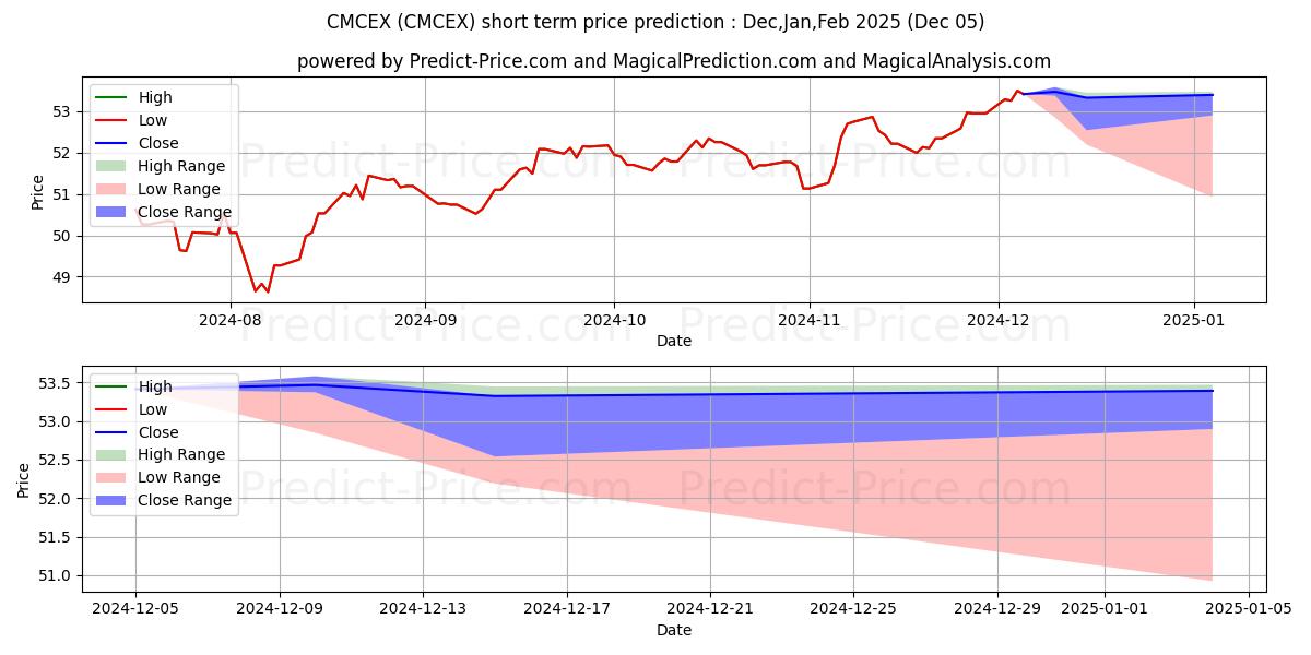 Maximum and minimum Columbia Moderate Growth 529 Po short-term price forecast for Dec,Jan,Feb 2025