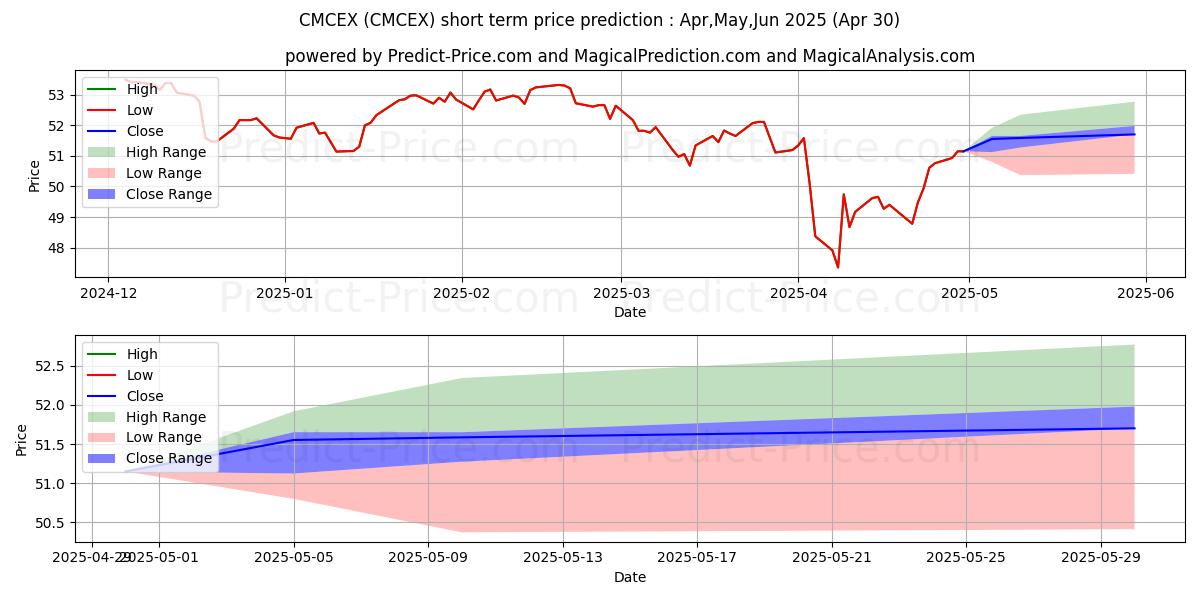 Maximum and minimum Columbia Moderate Growth 529 Po short-term price forecast for May,Jun,Jul 2025