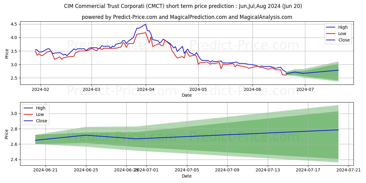 Maximum and minimum CIM Commercial Trust Corporatio short-term price forecast for Jul,Aug,Sep 2024