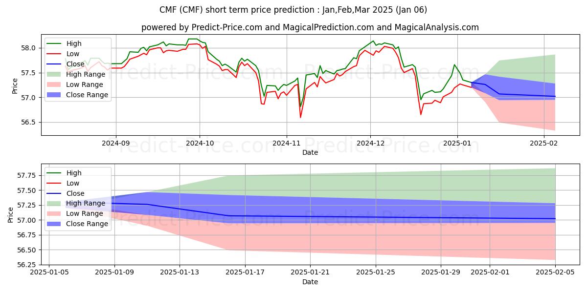حداکثر و حداقل پیش‌بینی قیمت کوتاه مدت iShares California Muni Bond ET برای Jan,Feb,Mar 2025