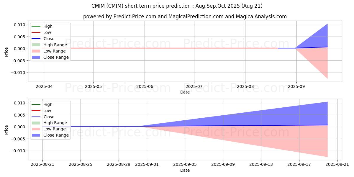 Maximum and minimum CHANGMING INDL MGMT GROUP HLDG short-term price forecast for Sep,Oct,Nov 2025