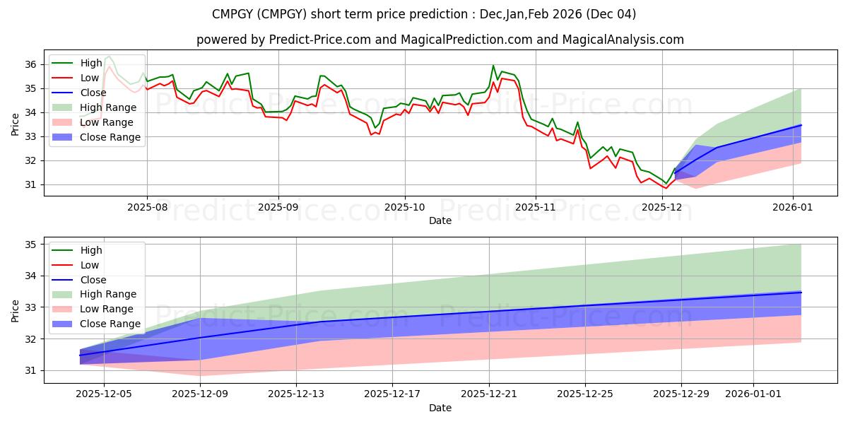 Prévision du prix à court terme maximum et minimum pour COMPASS GROUP PLC