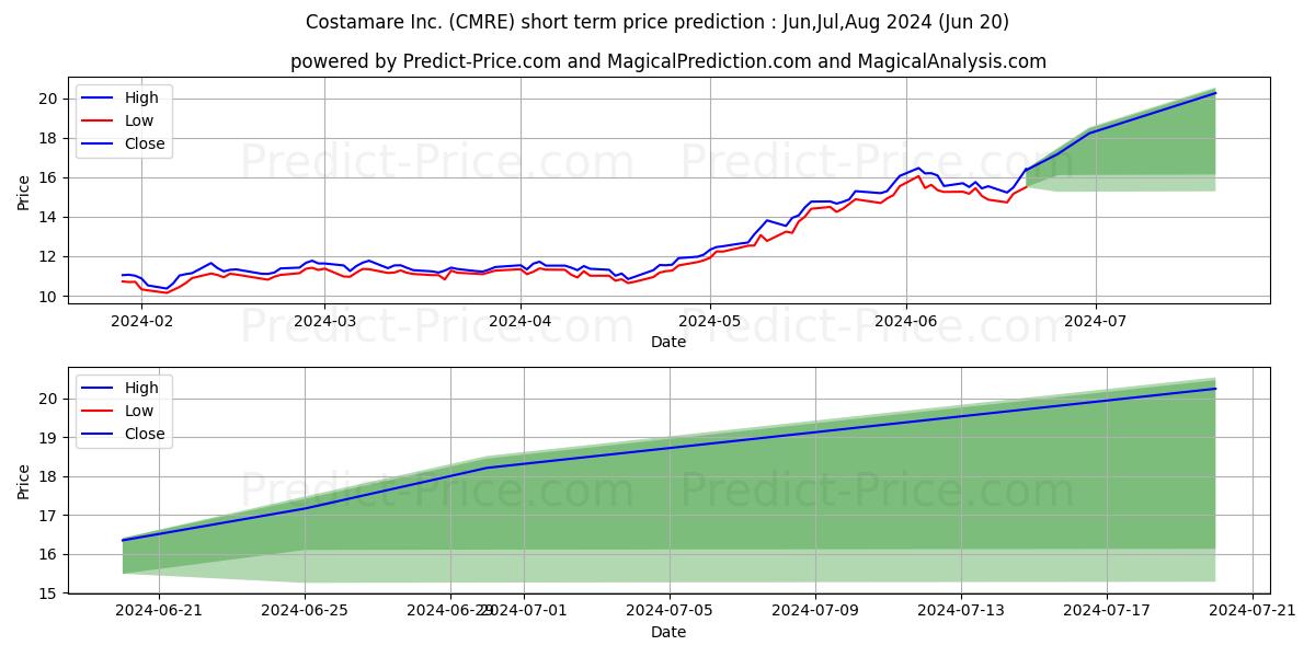 Maximum and minimum Costamare Inc. short-term price forecast for Jul,Aug,Sep 2024