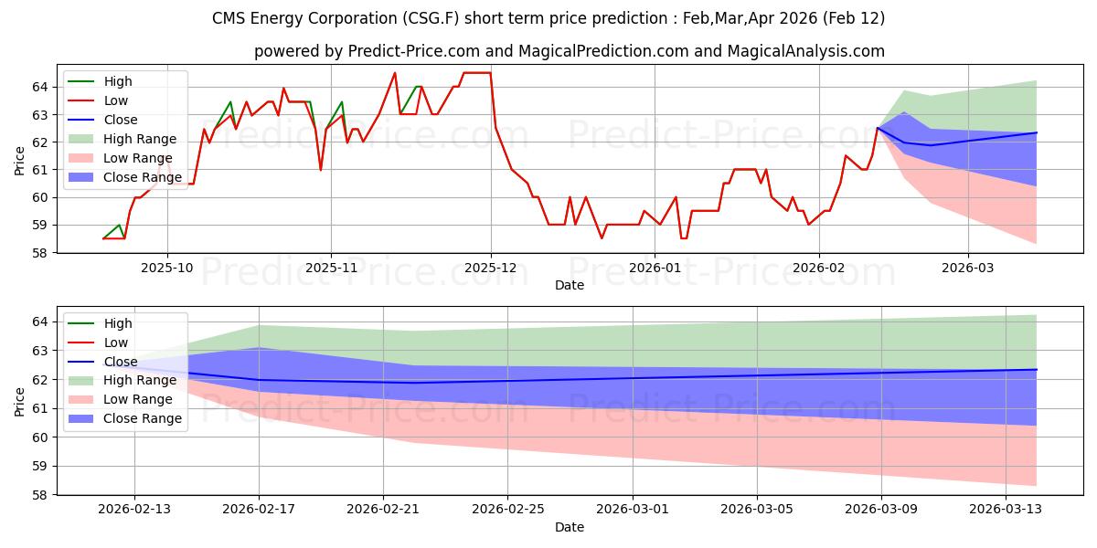حداکثر و حداقل پیش‌بینی قیمت کوتاه مدت CMS ENERGY CORP.  DL-,01 برای Mar,Apr,May 2026