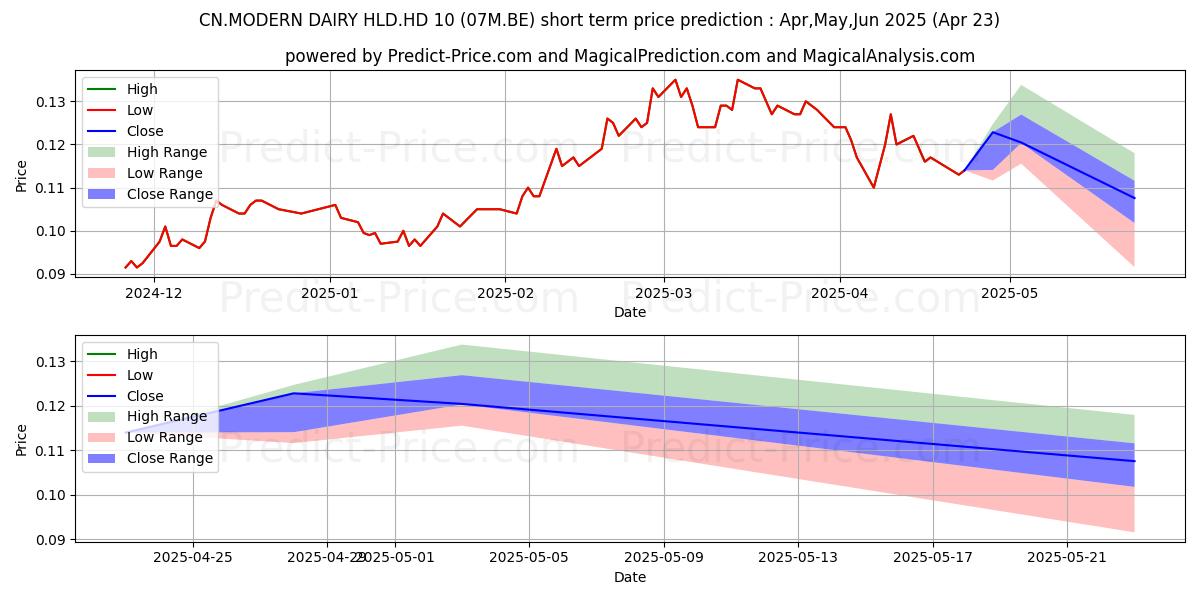 Maximum and minimum CN.MODERN DAIRY HLD.HD-10 short-term price forecast for May,Jun,Jul 2025