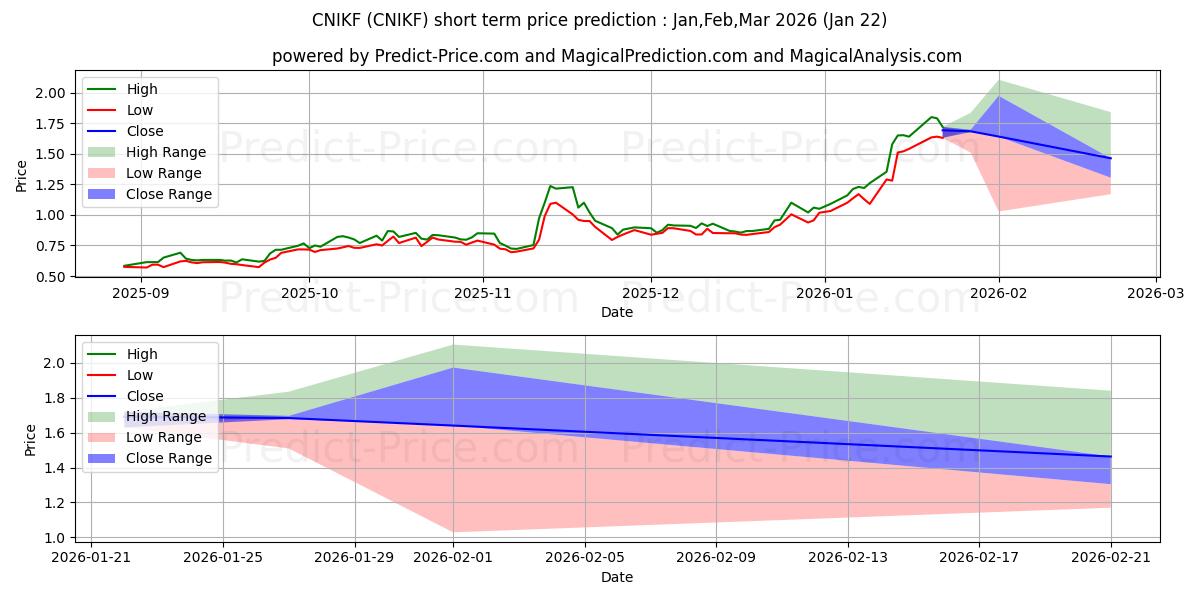 Maximale en minimale CANADA NICKEL COMPANY INC korte termijn prijsvoorspelling voor Feb,Mar,Apr 2026
