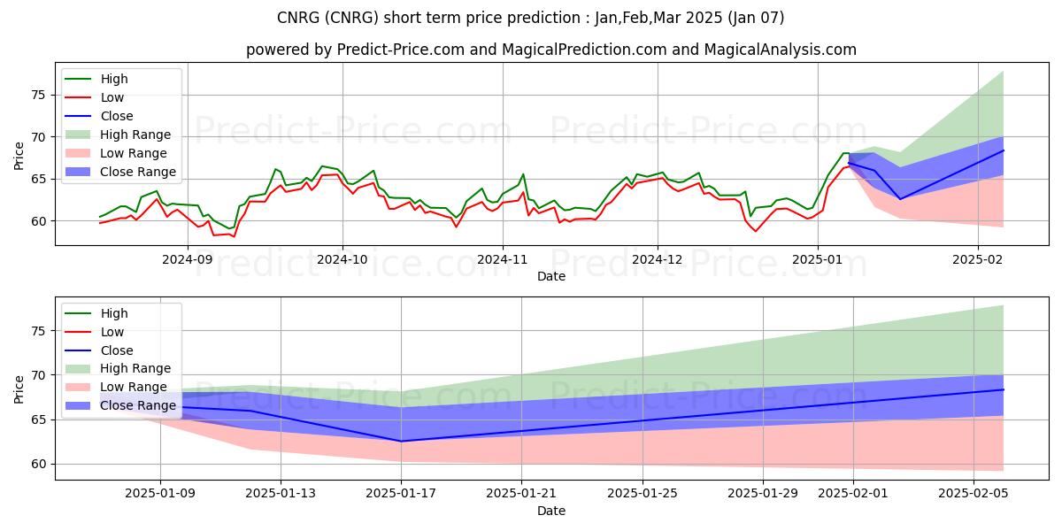 Maximum and minimum SPDR S&P Kensho Clean Power ETF short-term price forecast for Jan,Feb,Mar 2025