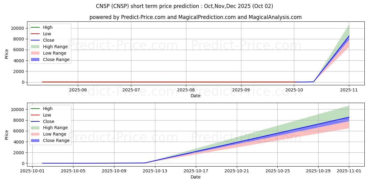 Maximale en minimale CNS Pharmaceuticals, Inc. korte termijn prijsvoorspelling voor Oct,Nov,Dec 2025