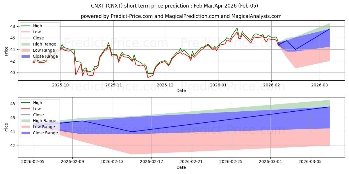 Maximale en minimale VanEck Vectors ChinaAMC SME-ChN kortetermijn prijsvoorspelling voor Feb,Mar,Apr 2026