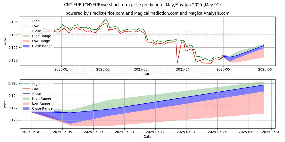 Maximum and minimum CNY/EUR short-term price forecast for May,Jun,Jul 2025