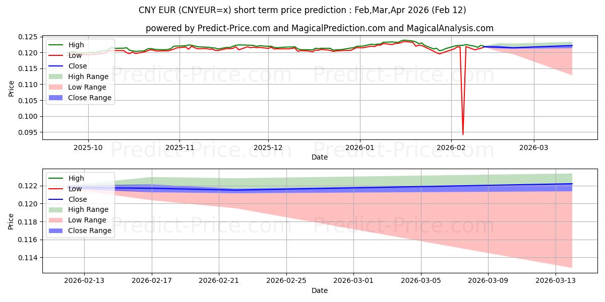 CNY/EURの短期価格予測の最大と最小値Feb,Mar,Apr 2026