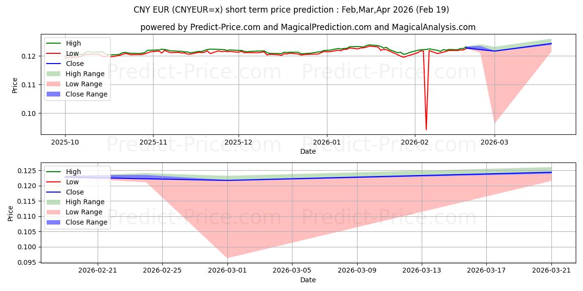 CNY/EUR 단기 가격 예측의 최대 및 최소 값 Mar,Apr,May 2026