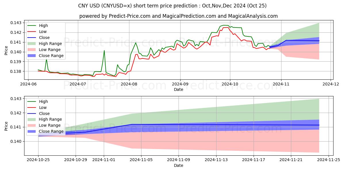 Maximum and minimum CNY/USD short-term price forecast for Nov,Dec,Jan 2025