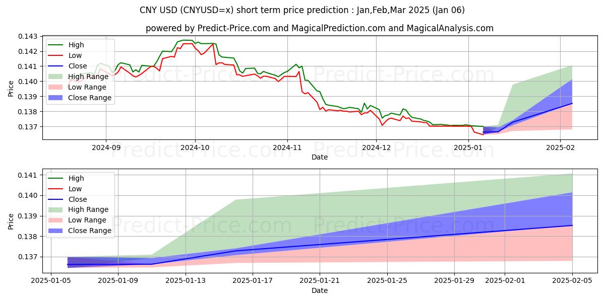 Maximum and minimum CNY/USD short-term price forecast for Jan,Feb,Mar 2025