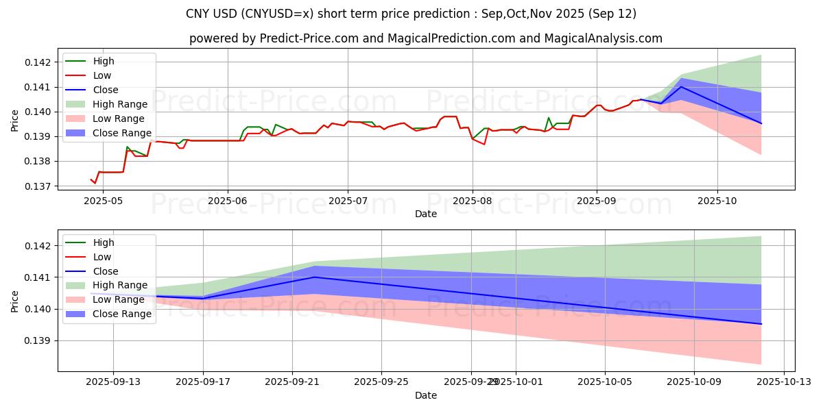 Maximum and minimum CNY/USD short-term price forecast for Oct,Nov,Dec 2025
