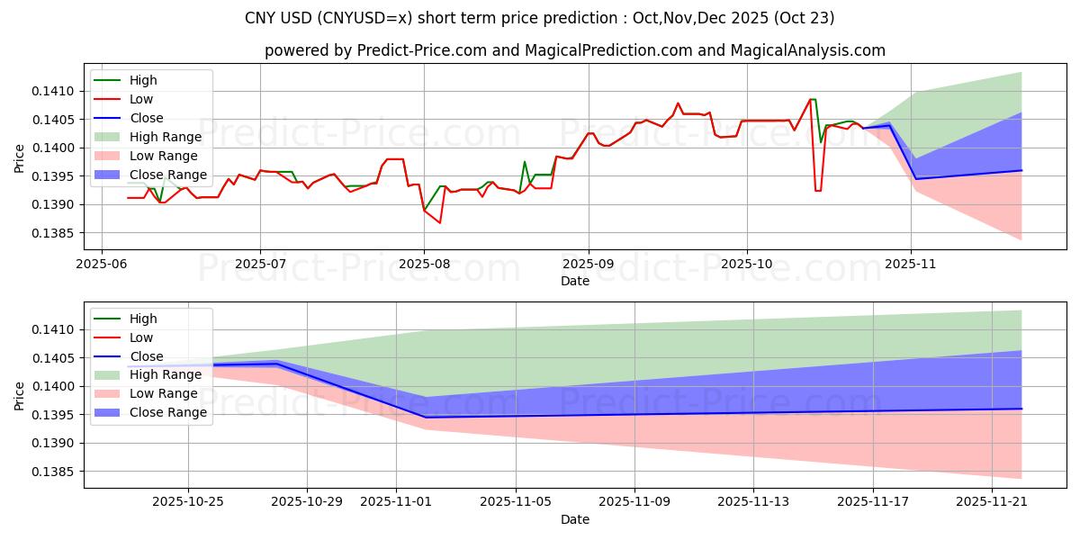 Maximum and minimum CNY/USD short-term price forecast for Nov,Dec,Jan 2026