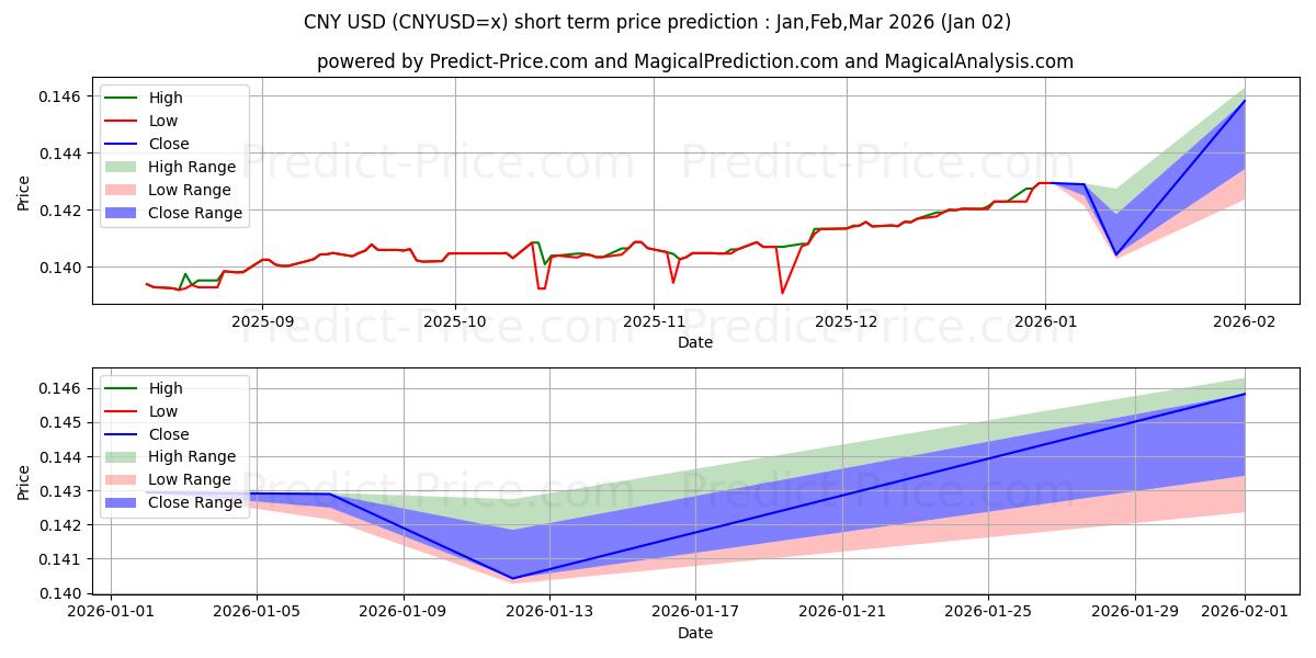 Maximum and minimum CNY/USD short-term price forecast for Jan,Feb,Mar 2026