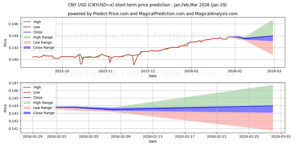 Maximum and minimum CNY/USD short-term price forecast for Feb,Mar,Apr 2026