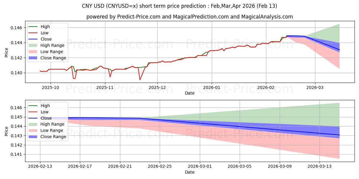 حداکثر و حداقل پیش‌بینی قیمت کوتاه مدت CNY/USD برای Mar,Apr,May 2026