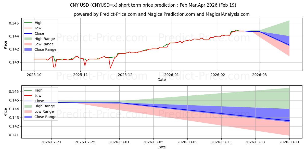 Maximum and minimum CNY/USD short-term price forecast for Mar,Apr,May 2026