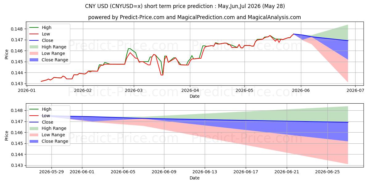 Максимальный и минимальный краткосрочный прогноз цены CNY/USD для Jun,Jul,Aug 2026
