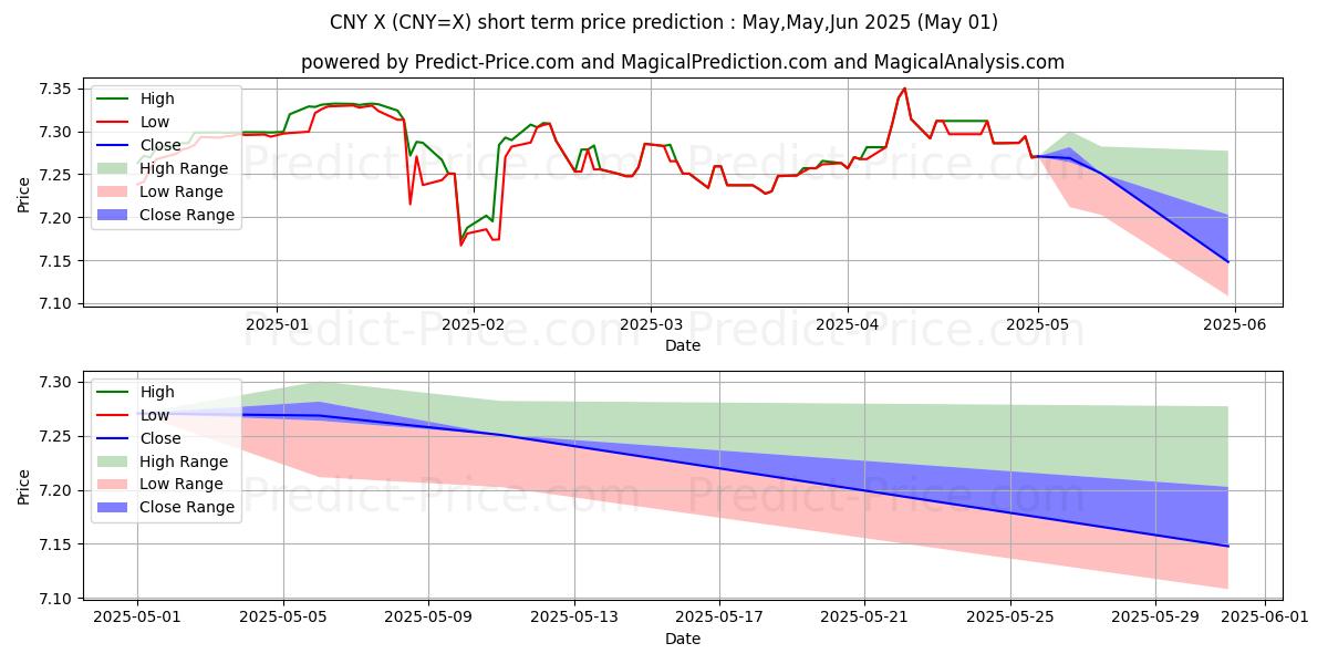 Maximum and minimum USD/CNY short-term price forecast for May,Jun,Jul 2025