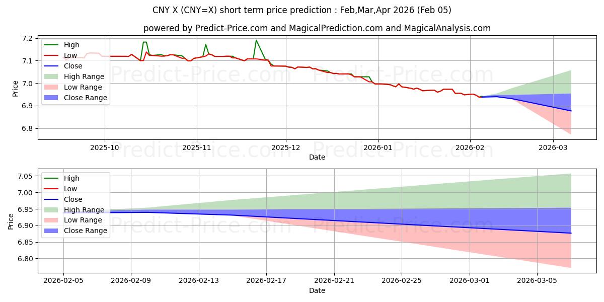 最大和最小的美元/人民币短期价格预测为Feb,Mar,Apr 2026