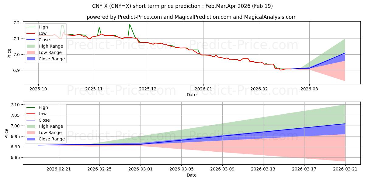 Maksimale og minimale kortsiktige prisforutsigelser for amerikanske dollar/kinesisk yuan
