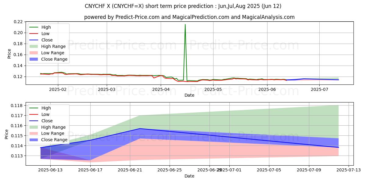 Previsione del prezzo massimo e minimo a breve termine per Yuan cinese/franco svizzero